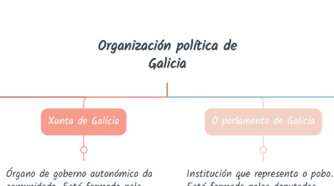 Mind Map: Organización política de Galicia