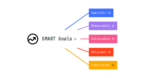 Mind Map: SMART Goals