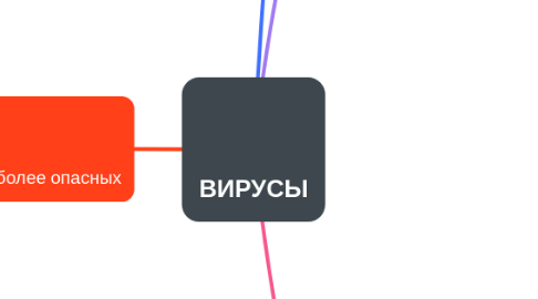 Mind Map: ВИРУСЫ