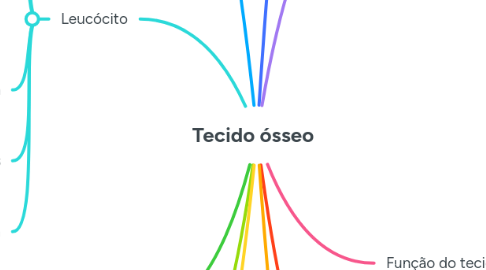 Mind Map: Tecido ósseo