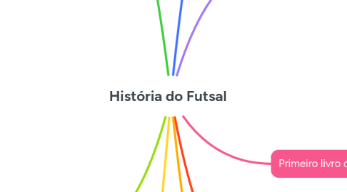 Mind Map: História do Futsal