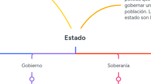 Mind Map: Estado