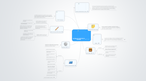 Mind Map: SISTEMA DE GESTIÓN DE CALIDAD