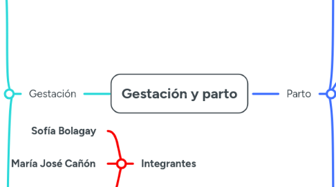 Mind Map: Gestación y parto