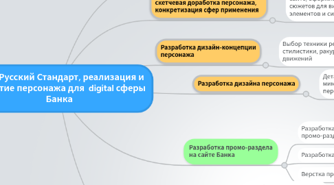 Mind Map: Банк Русский Стандарт, реализация и развитие персонажа для digital сферы Банка