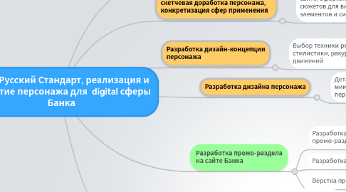 Mind Map: Банк Русский Стандарт, реализация и развитие персонажа для  digital сферы Банка