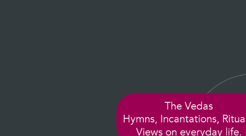 Mind Map: The Vedas Hymns, Incantations, Rituals, Views on everyday life.