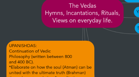 Mind Map: The Vedas Hymns, Incantations, Rituals, Views on everyday life.