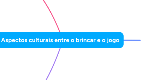 Mind Map: Aspectos culturais entre o brincar e o jogo