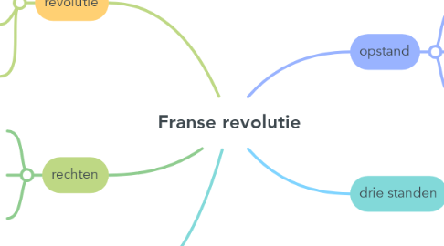 Mind Map: Franse revolutie