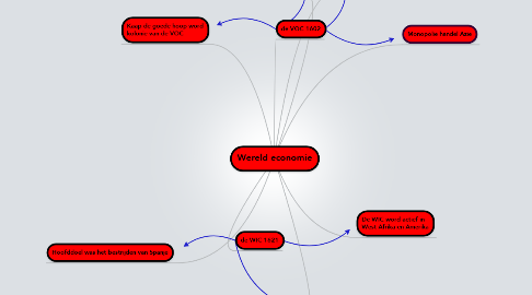 Mind Map: Wereld economie