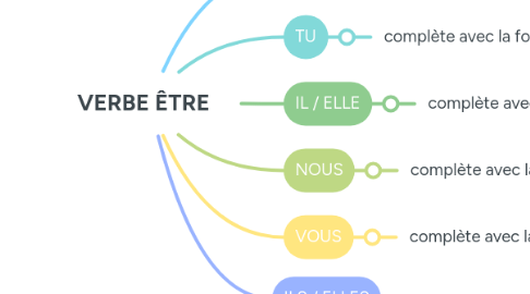 Mind Map: VERBE ÊTRE