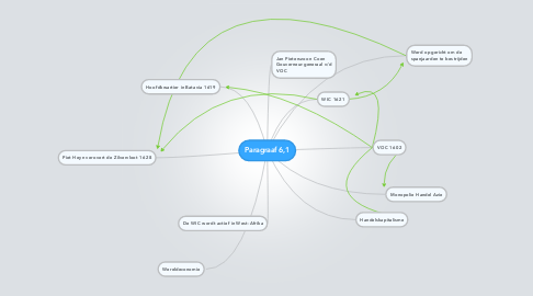 Mind Map: Paragraaf 6,1