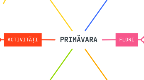 Mind Map: PRIMĂVARA