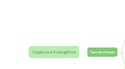 Mind Map: Urgência e Emergência