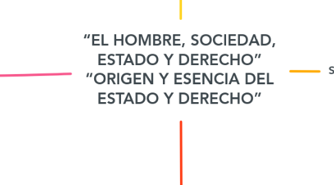 Mind Map: “EL HOMBRE, SOCIEDAD, ESTADO Y DERECHO” “ORIGEN Y ESENCIA DEL ESTADO Y DERECHO”