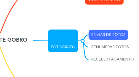 Mind Map: USUÁRIOS SITE GOBRO
