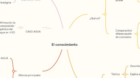 Mind Map: El conocimiento