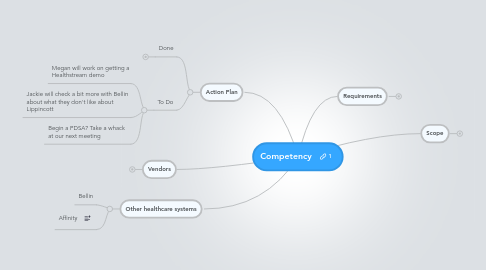 Mind Map: Competency