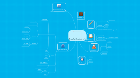 Mind Map: Trees For Zambia