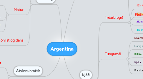 Mind Map: Argentína