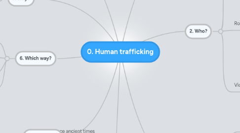 Mind Map: 0. Human trafficking