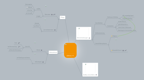 Mind Map: Zähne