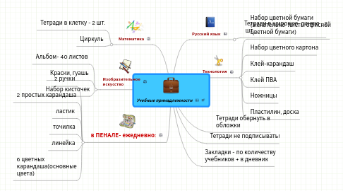 Mind Map: Учебные принадлежности