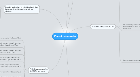 Mind Map: Pouvoir et pouvoirs