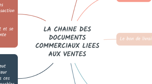Mind Map: LA CHAINE DES DOCUMENTS COMMERCIAUX LIEES AUX VENTES