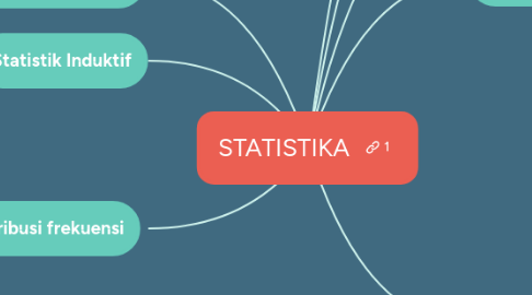 Mind Map: STATISTIKA