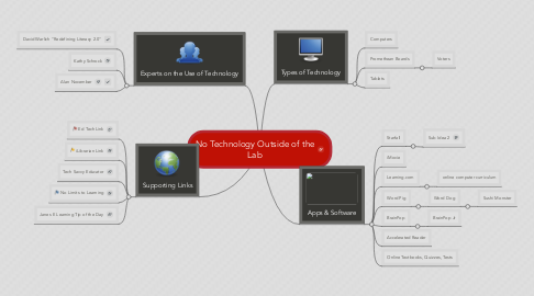 Mind Map: No Technology Outside of the Lab