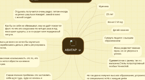 Mind Map: АВАТАР