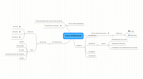 Mind Map: Cerca d'informació