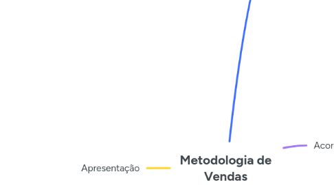 Mind Map: Metodologia de Vendas