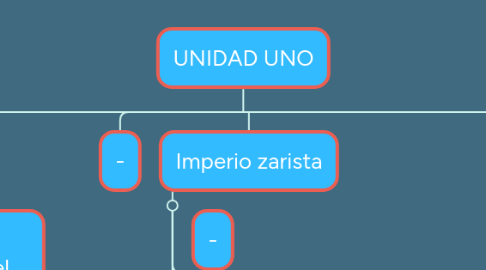 Mind Map: UNIDAD UNO