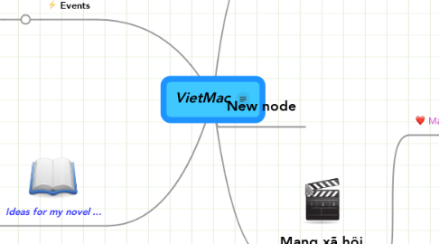 Mind Map: VietMac