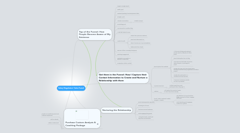 Mind Map: Salary Negotiators' Sales Funnel