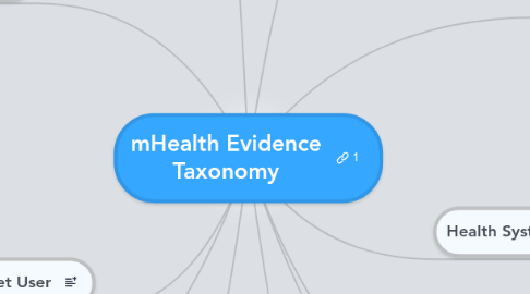 Mind Map: mHealth Evidence Taxonomy