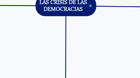 Mind Map: LAS CRISIS DE LAS DEMOCRACIAS