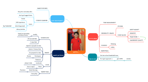 Mind Map: ADITYA