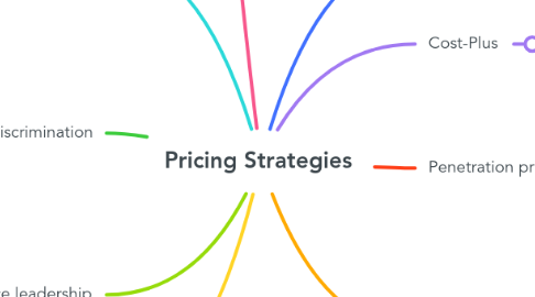 Mind Map: Pricing Strategies