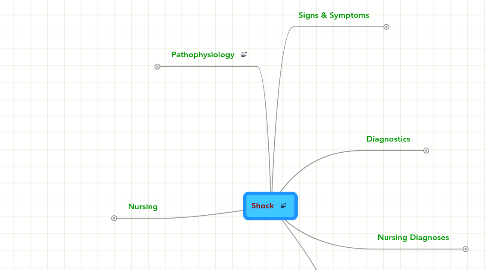 Mind Map: Shock