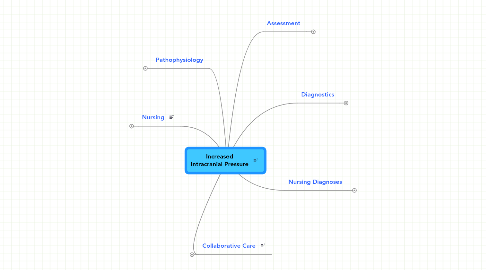 Mind Map: Increased Intracranial Pressure