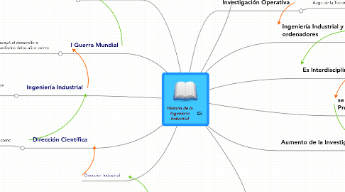 Mind Map: Historia de la Ingeniería Industrial