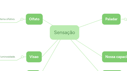 Mind Map: Sensação