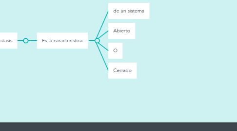 Mind Map: Necesidades básicas de Abraham Maslow