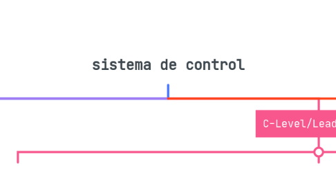 Mind Map: sistema de control