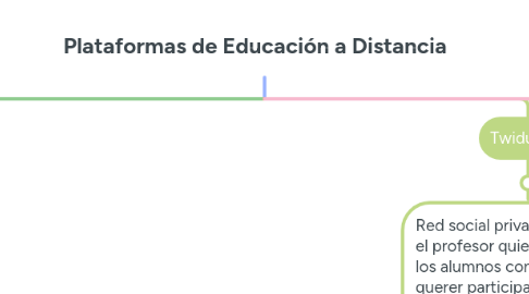 Mind Map: Plataformas de Educación a Distancia