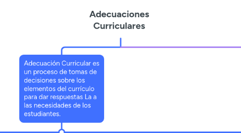 Mind Map: Adecuaciones Curriculares